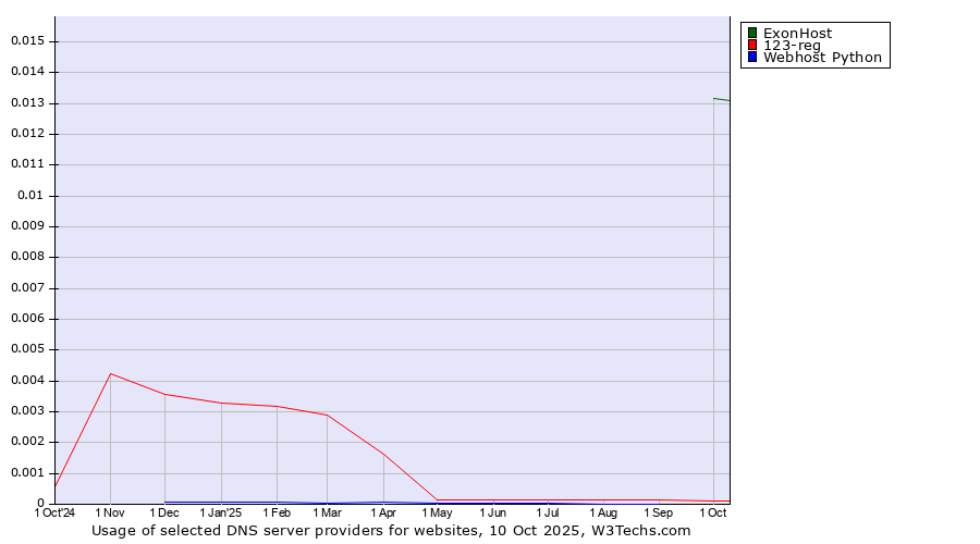 Historical trends in the usage of ExonHost vs. 123-reg vs. Webhost Python