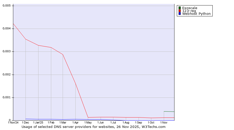 Historical trends in the usage of Exoscale vs. 123-reg vs. Webhost Python