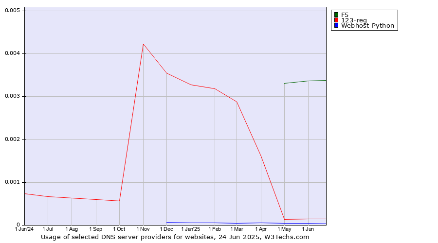 Historical trends in the usage of F5 vs. 123-reg vs. Webhost Python