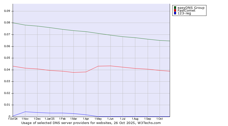 Historical trends in the usage of easyDNS Group vs. FastComet vs. 123-reg