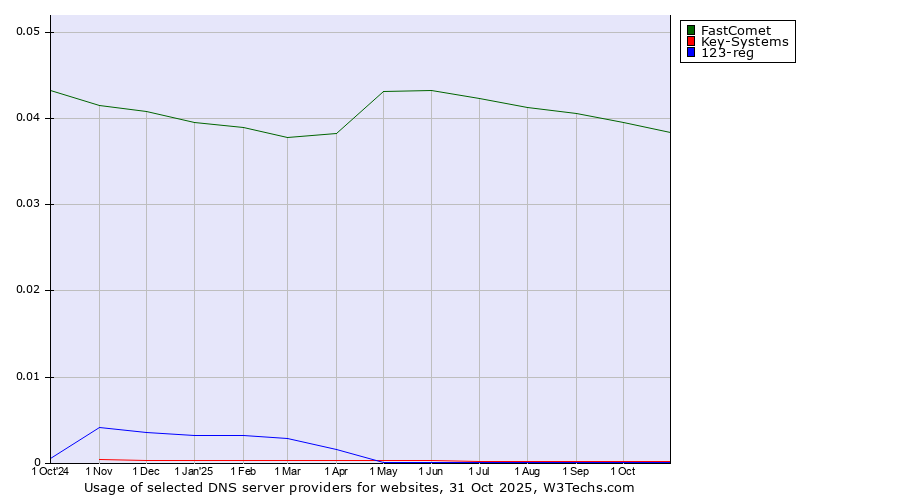 Historical trends in the usage of FastComet vs. Key-Systems vs. 123-reg