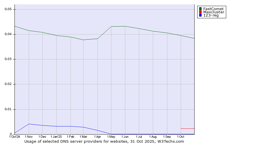 Historical trends in the usage of FastComet vs. Maxcluster vs. 123-reg