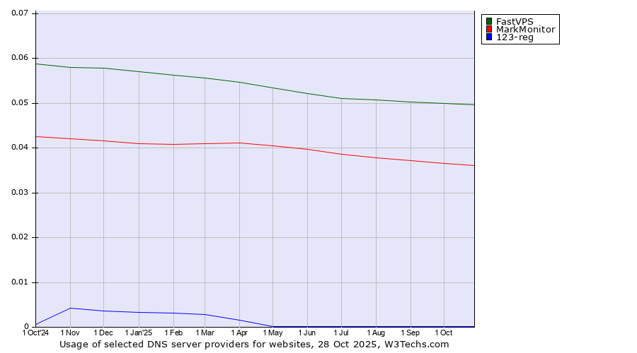Historical trends in the usage of FastVPS vs. MarkMonitor vs. 123-reg