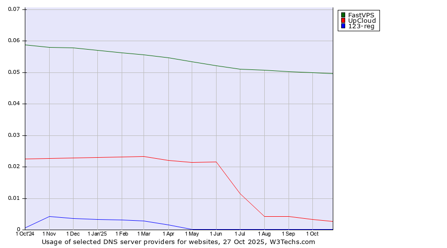 Historical trends in the usage of FastVPS vs. UpCloud vs. 123-reg