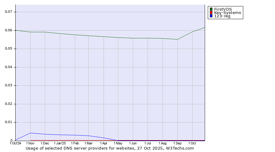 Historical trends in the usage of FirstVDS vs. Key-Systems vs. 123-reg
