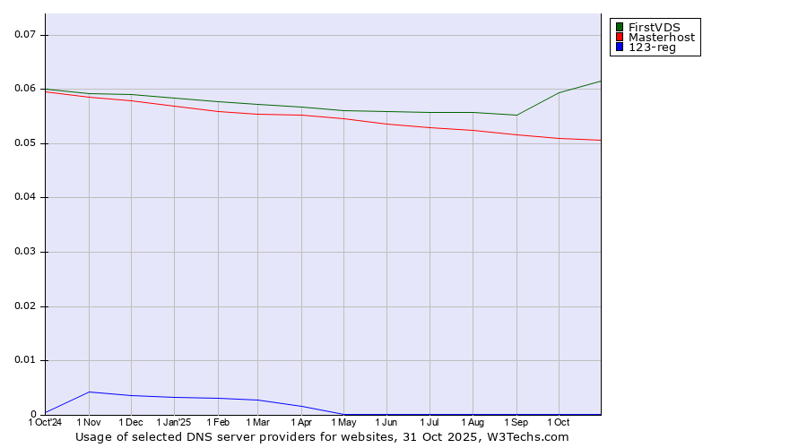 Historical trends in the usage of FirstVDS vs. Masterhost vs. 123-reg