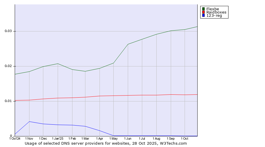 Historical trends in the usage of Flexbe vs. Raidboxes vs. 123-reg