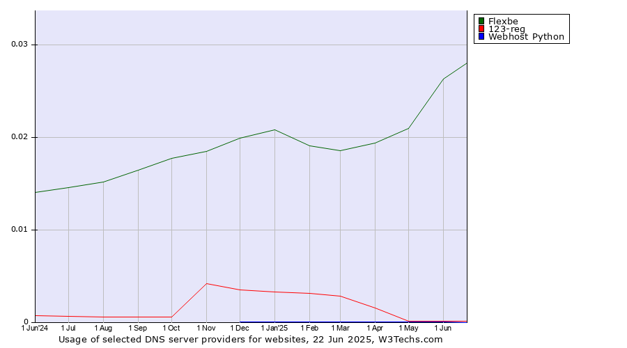 Historical trends in the usage of Flexbe vs. 123-reg vs. Webhost Python