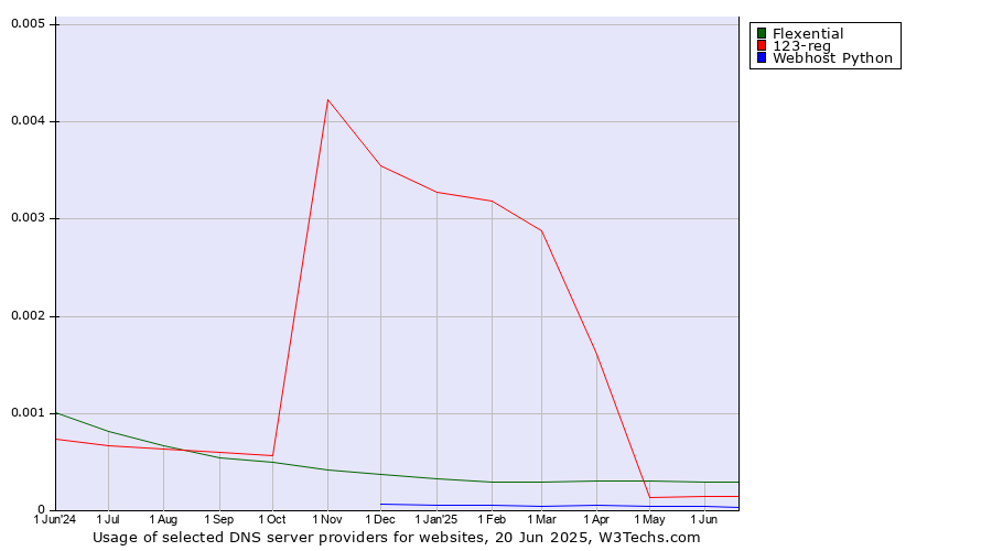Historical trends in the usage of Flexential vs. 123-reg vs. Webhost Python