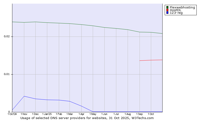 Historical trends in the usage of Flexwebhosting vs. HostDL vs. 123-reg