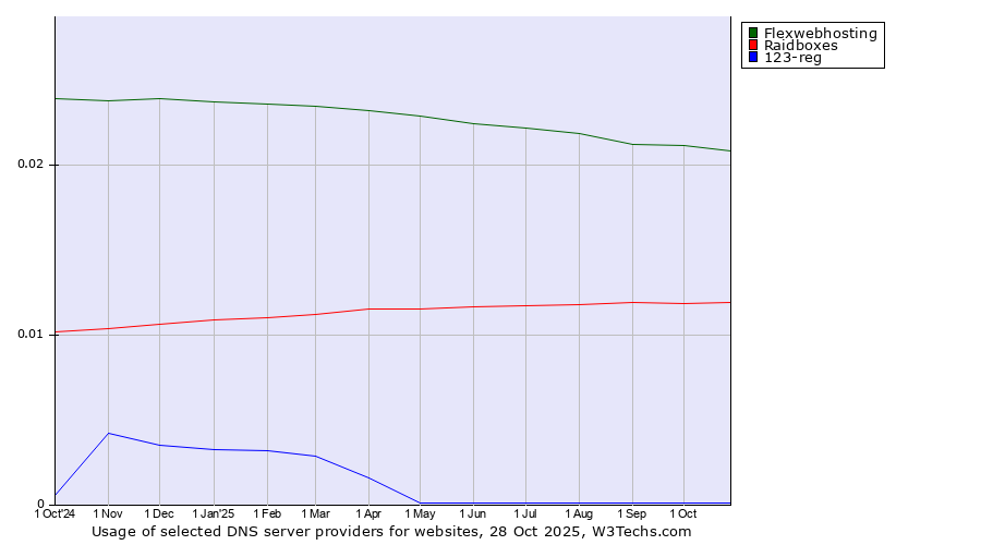 Historical trends in the usage of Flexwebhosting vs. Raidboxes vs. 123-reg