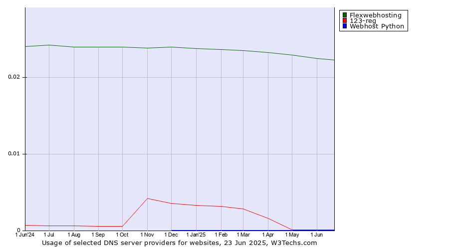 Historical trends in the usage of Flexwebhosting vs. 123-reg vs. Webhost Python