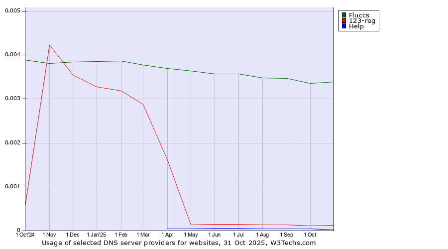 Historical trends in the usage of Fluccs vs. 123-reg vs. Help
