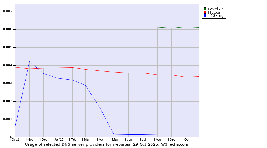 Historical trends in the usage of Level27 vs. Fluccs vs. 123-reg