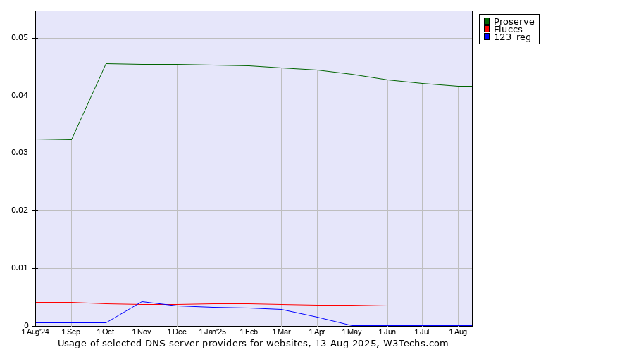 Historical trends in the usage of Proserve vs. Fluccs vs. 123-reg