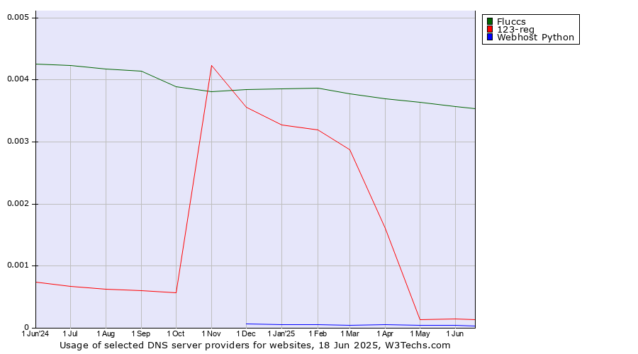 Historical trends in the usage of Fluccs vs. 123-reg vs. Webhost Python