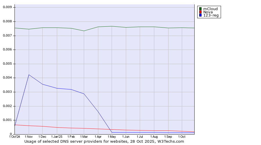 Historical trends in the usage of mCloud vs. Nova vs. 123-reg