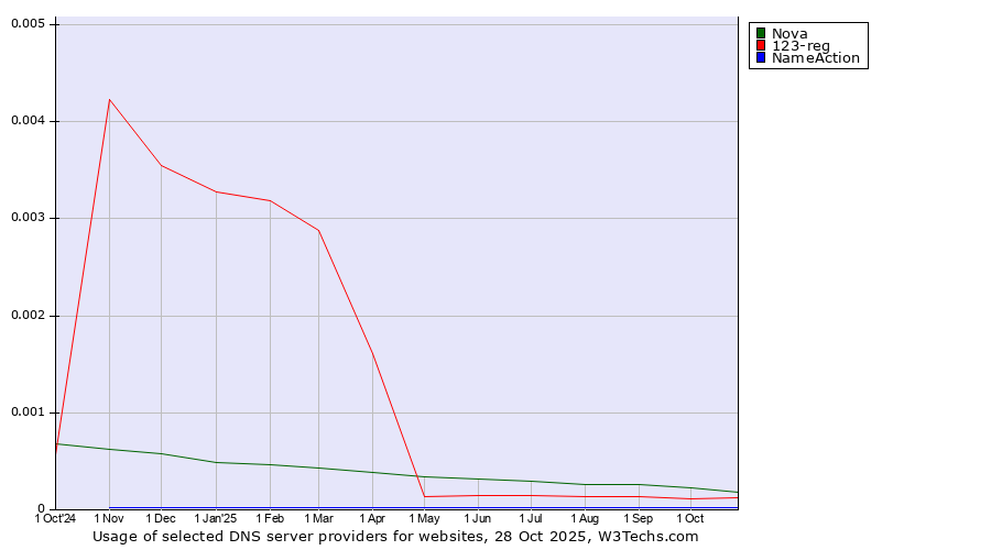 Historical trends in the usage of Nova vs. 123-reg vs. NameAction