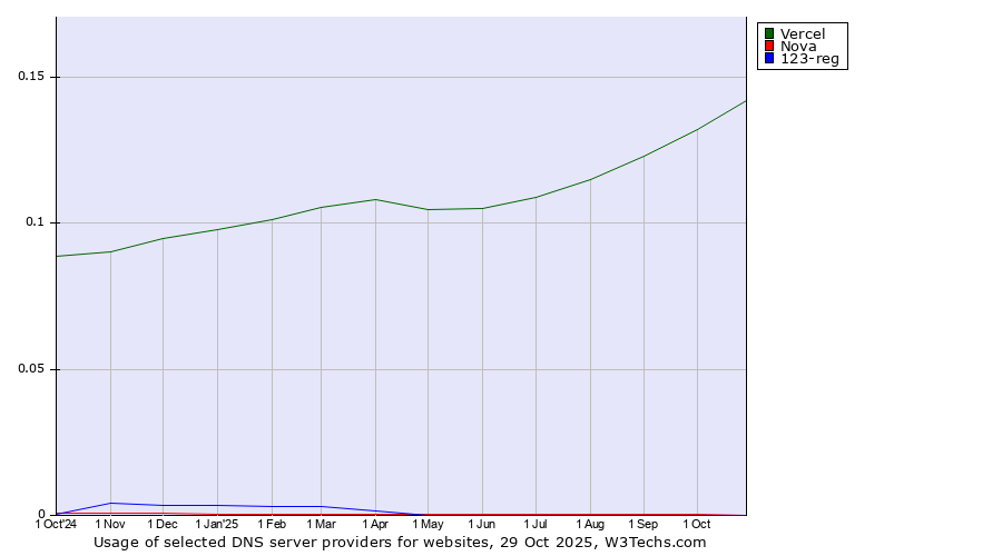 Historical trends in the usage of Vercel vs. Nova vs. 123-reg