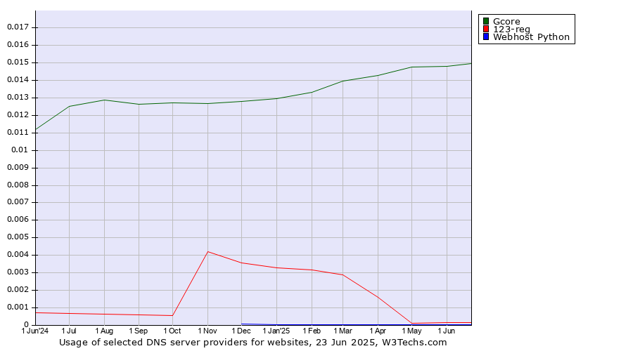 Historical trends in the usage of Gcore vs. 123-reg vs. Webhost Python