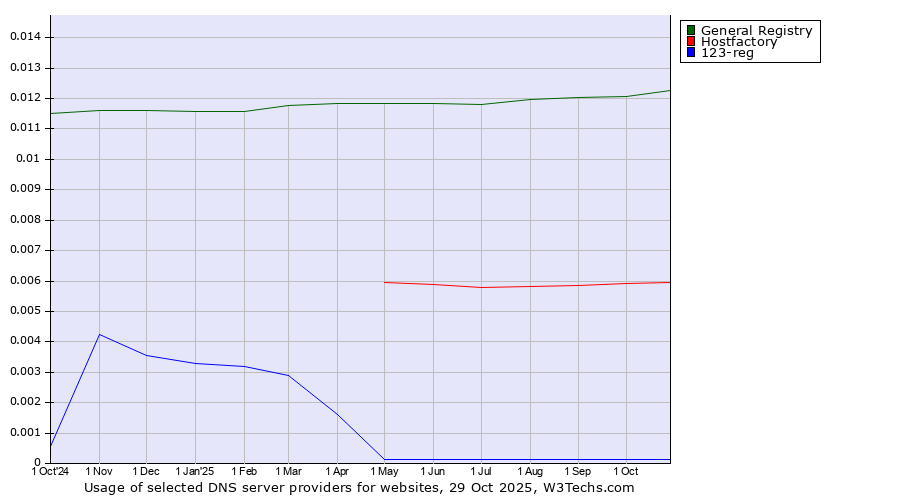 Historical trends in the usage of General Registry vs. Hostfactory vs. 123-reg