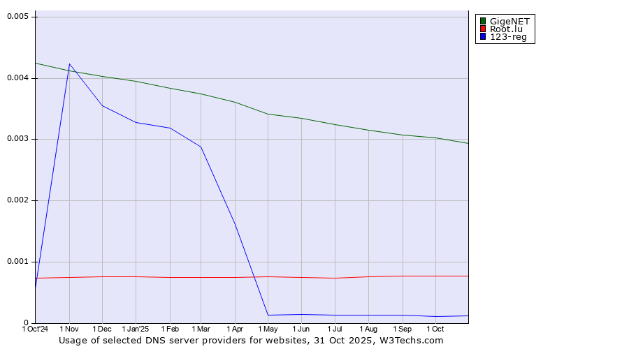Historical trends in the usage of GigeNET vs. Root.lu vs. 123-reg