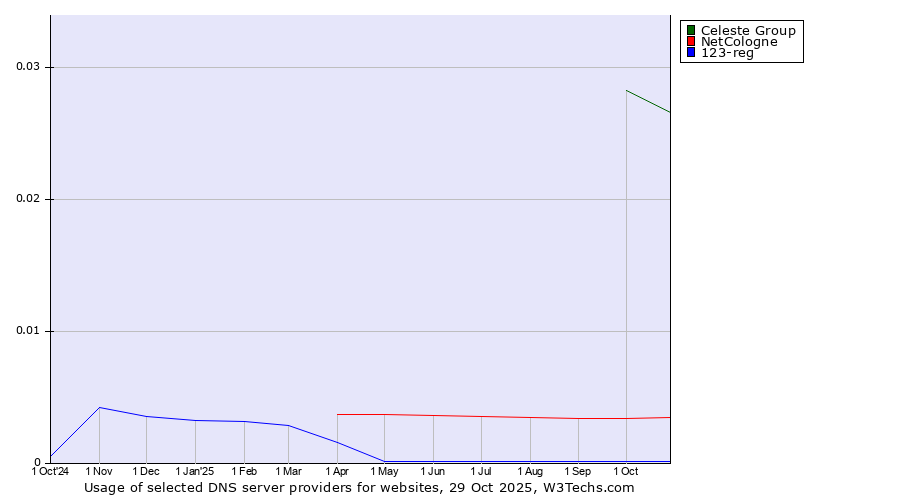 Historical trends in the usage of Celeste Group vs. NetCologne vs. 123-reg