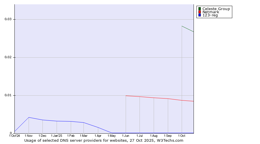 Historical trends in the usage of Celeste Group vs. Netmark vs. 123-reg