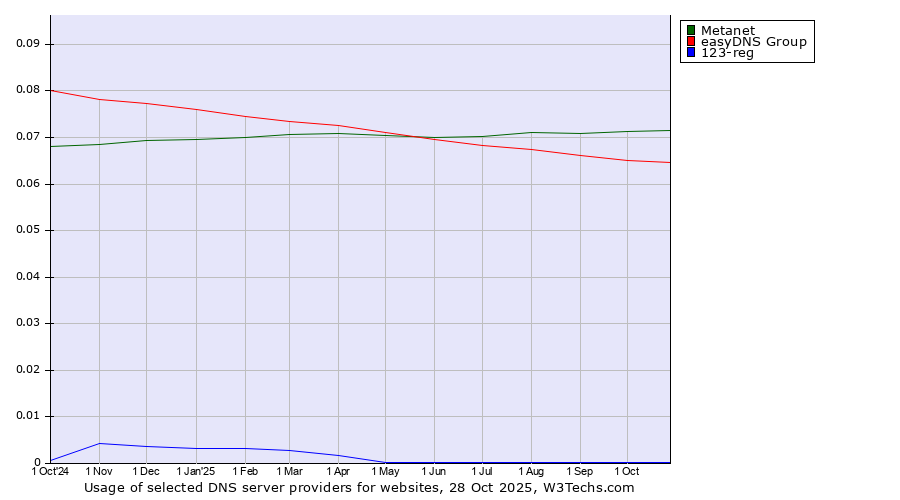 Historical trends in the usage of Metanet vs. easyDNS Group vs. 123-reg