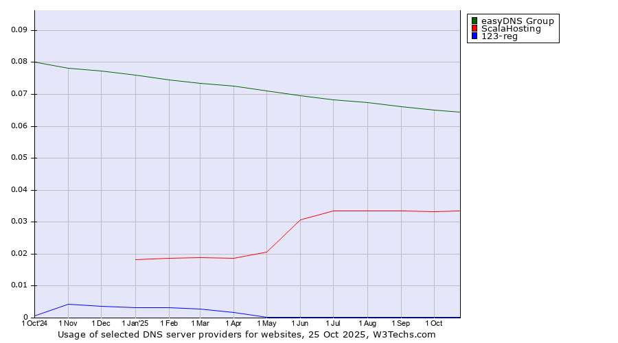 Historical trends in the usage of easyDNS Group vs. ScalaHosting vs. 123-reg