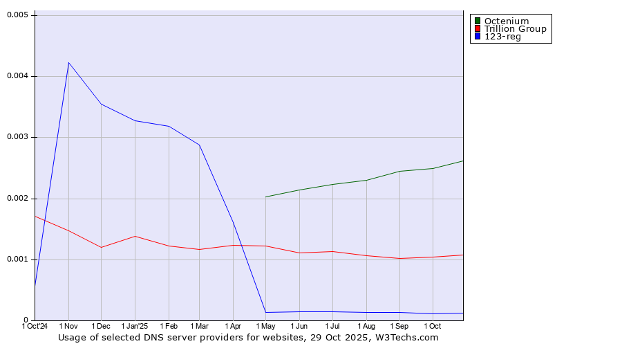 Historical trends in the usage of Octenium vs. Trillion Group vs. 123-reg