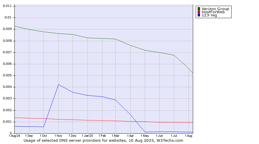 Historical trends in the usage of Verizon Group vs. HostForWeb vs. 123-reg
