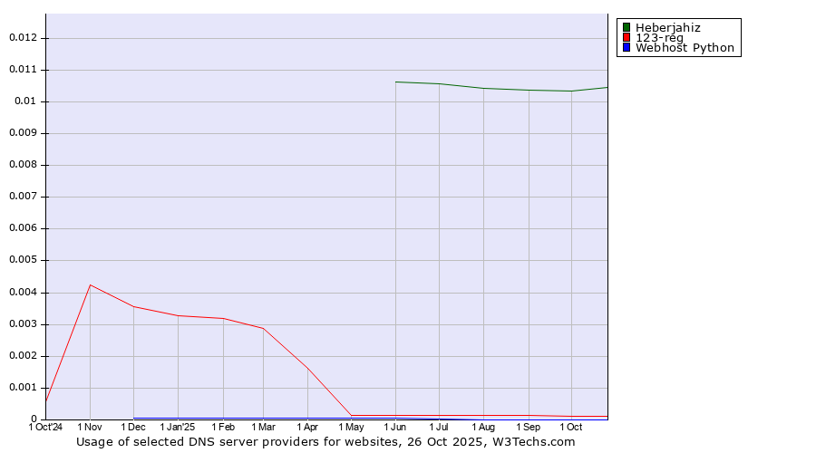 Historical trends in the usage of Heberjahiz vs. 123-reg vs. Webhost Python
