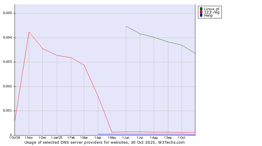 Historical trends in the usage of Linux.pl vs. 123-reg vs. Help