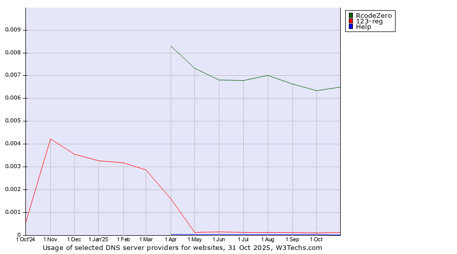 Historical trends in the usage of RcodeZero vs. 123-reg vs. Help