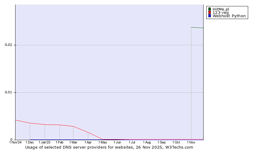 Historical trends in the usage of HitMe.pl vs. 123-reg vs. Webhost Python