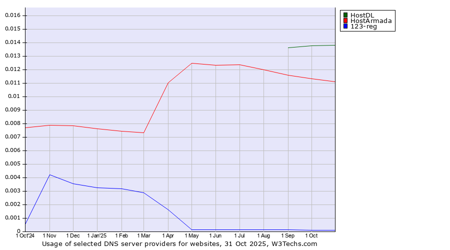 Historical trends in the usage of HostDL vs. HostArmada vs. 123-reg
