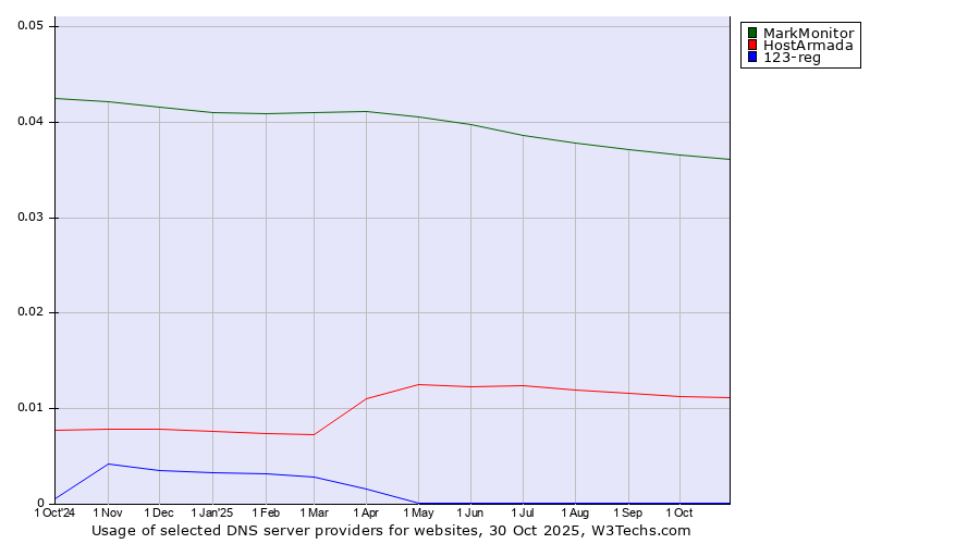 Historical trends in the usage of MarkMonitor vs. HostArmada vs. 123-reg
