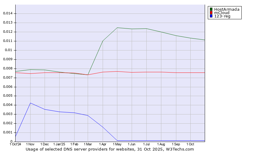 Historical trends in the usage of HostArmada vs. mCloud vs. 123-reg