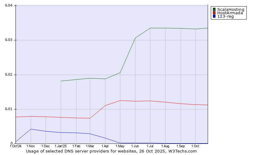 Historical trends in the usage of ScalaHosting vs. HostArmada vs. 123-reg