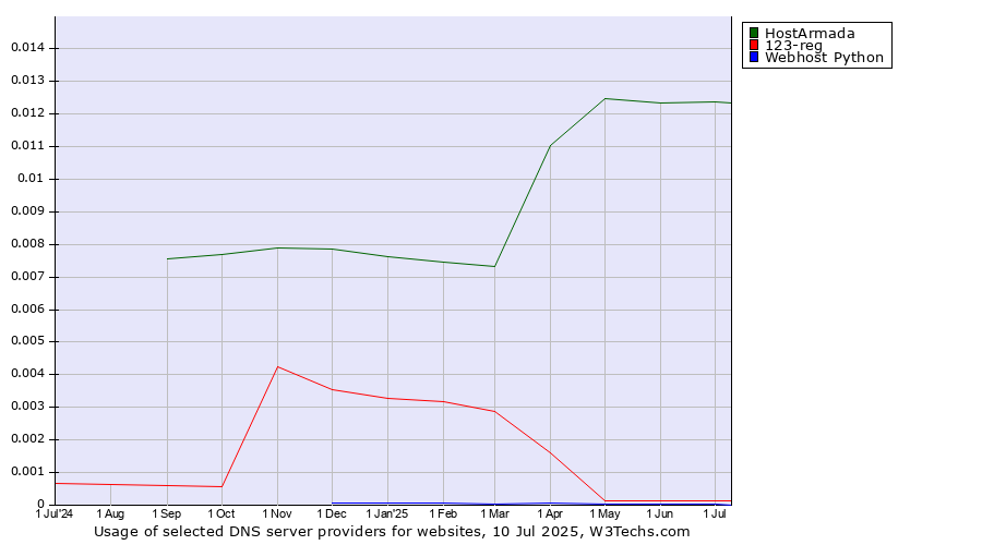 Historical trends in the usage of HostArmada vs. 123-reg vs. Webhost Python