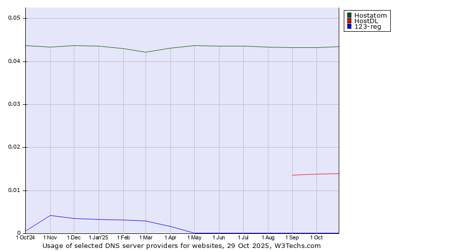 Historical trends in the usage of Hostatom vs. HostDL vs. 123-reg