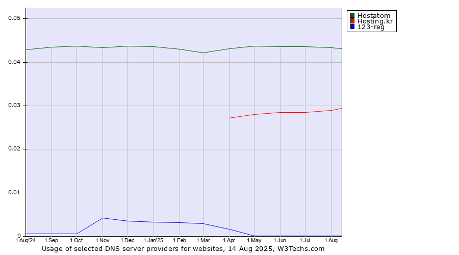 Historical trends in the usage of Hostatom vs. Hosting.kr vs. 123-reg