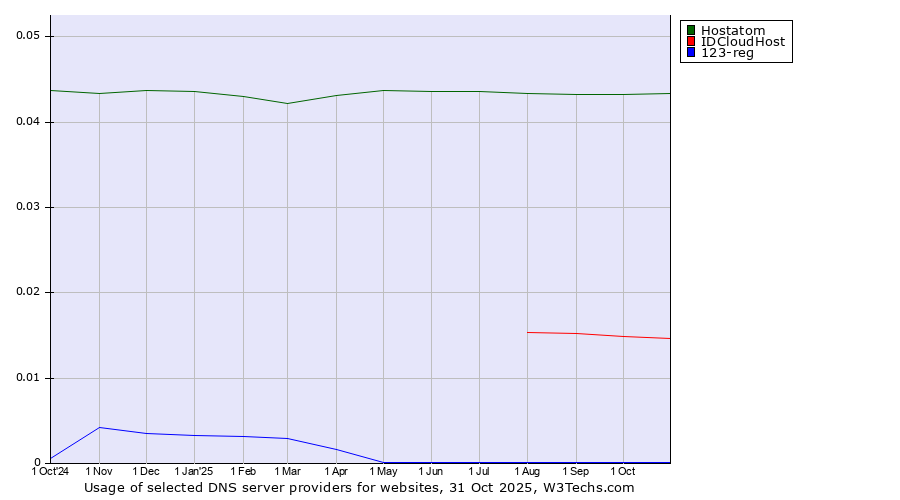 Historical trends in the usage of Hostatom vs. IDCloudHost vs. 123-reg