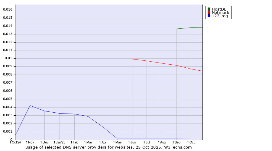 Historical trends in the usage of HostDL vs. Netmark vs. 123-reg