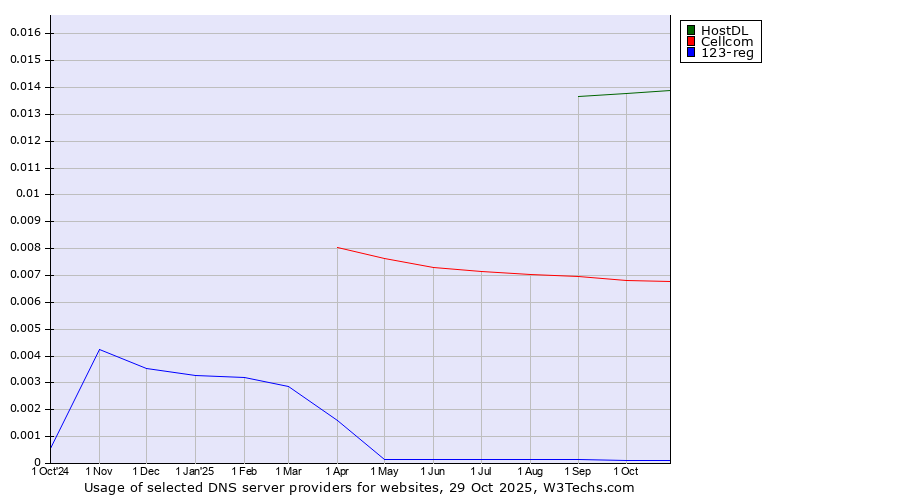 Historical trends in the usage of HostDL vs. Cellcom vs. 123-reg