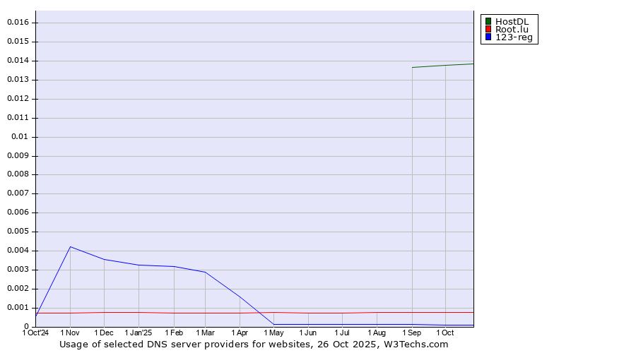 Historical trends in the usage of HostDL vs. Root.lu vs. 123-reg