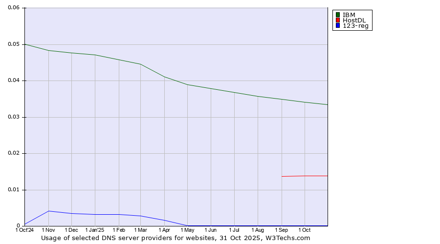 Historical trends in the usage of IBM vs. HostDL vs. 123-reg