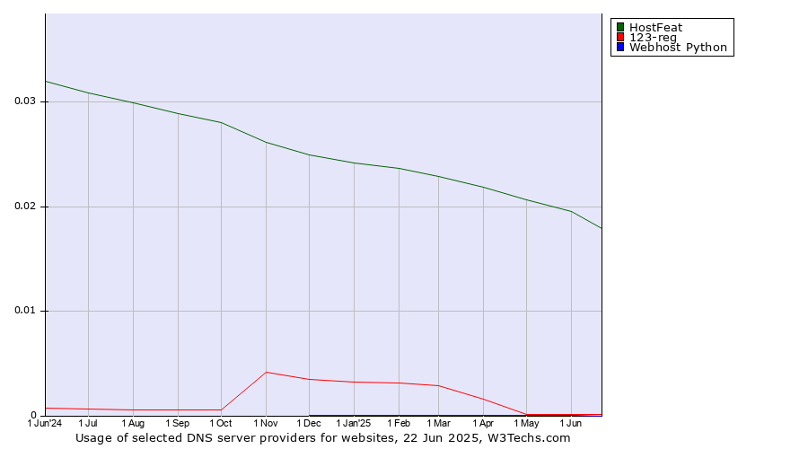 Historical trends in the usage of HostFeat vs. 123-reg vs. Webhost Python