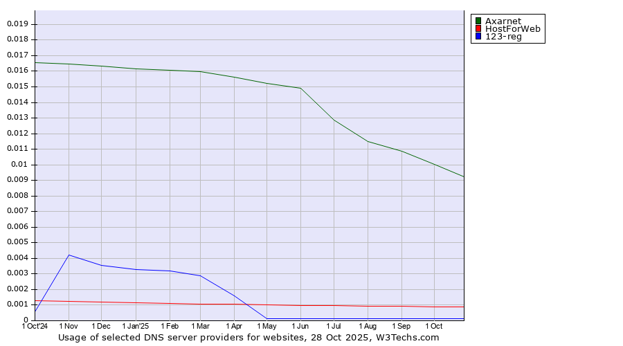 Historical trends in the usage of Axarnet vs. HostForWeb vs. 123-reg